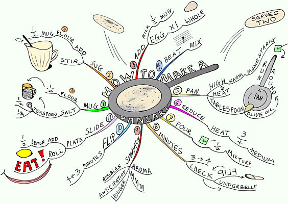 Carte mentale